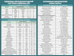 СИ-14 Стенд "Основные единицы величин" 1200х900